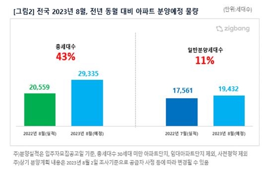 분양시장 기지개…8월 분양 예정물랑 작년보다 43% 증가