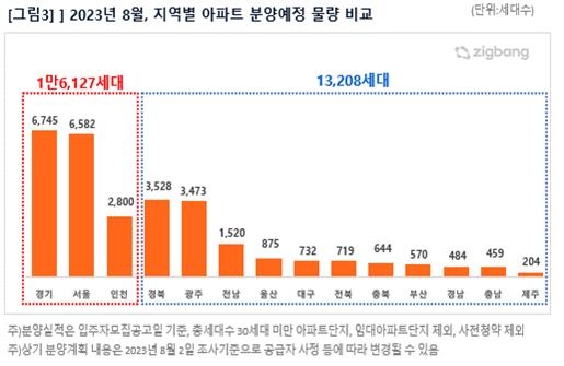 분양시장 기지개…8월 분양 예정물랑 작년보다 43% 증가