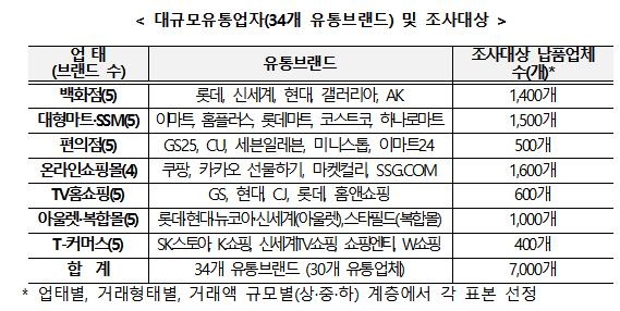 '독점 납품 요구했나'…공정위, 34개 유통 브랜드 실태조사