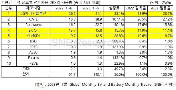 LG엔솔, 상반기 中 제외 배터리시장 1위 유지…CATL 맹추격