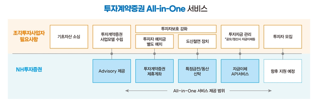 NH투자, 조각투자 사업자 '올인원' 지원 서비스 개시