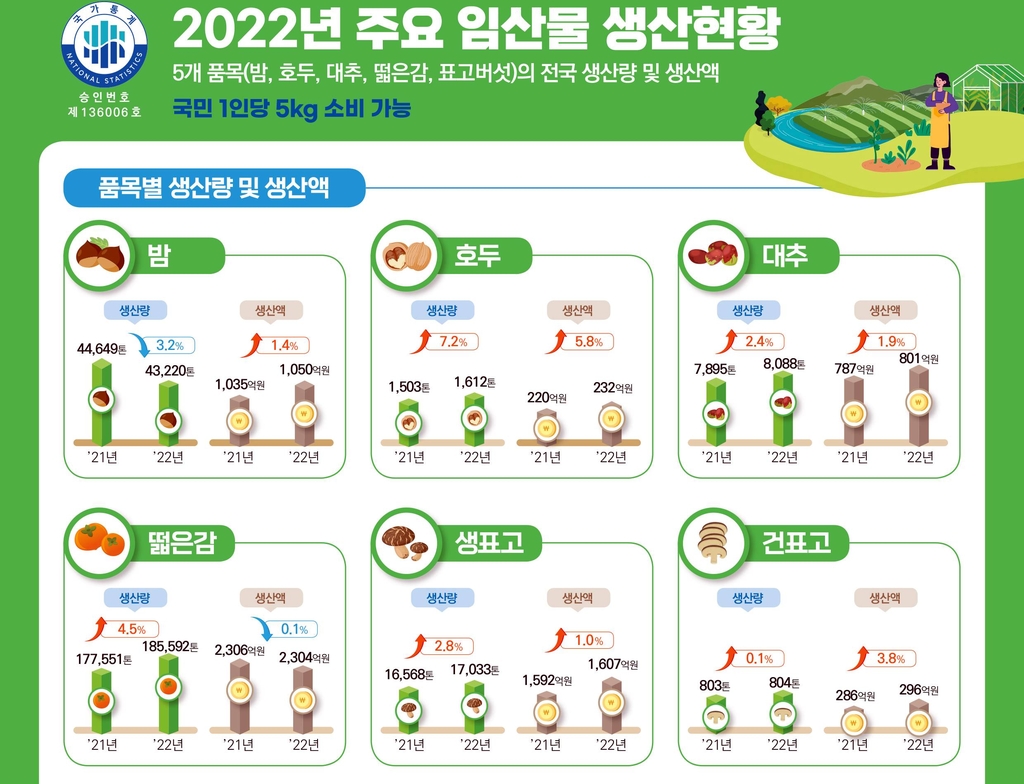 지난해 밤 생산량 1천429t 감소…최대주산지 충청권 가뭄 영향