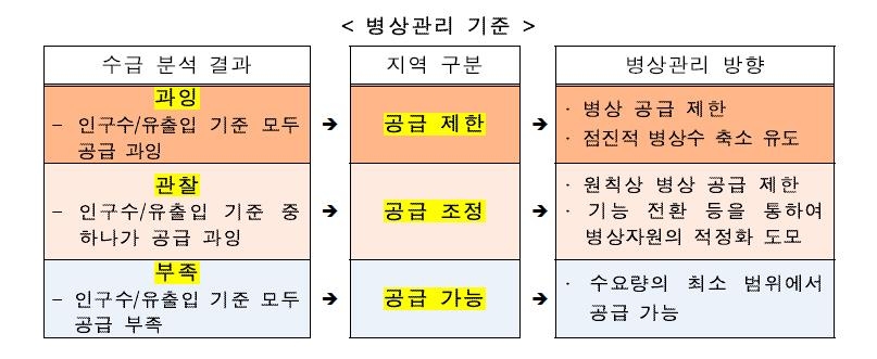 대형병원 수도권 분원, 정부 사전승인 필요…병상 과잉공급 제한