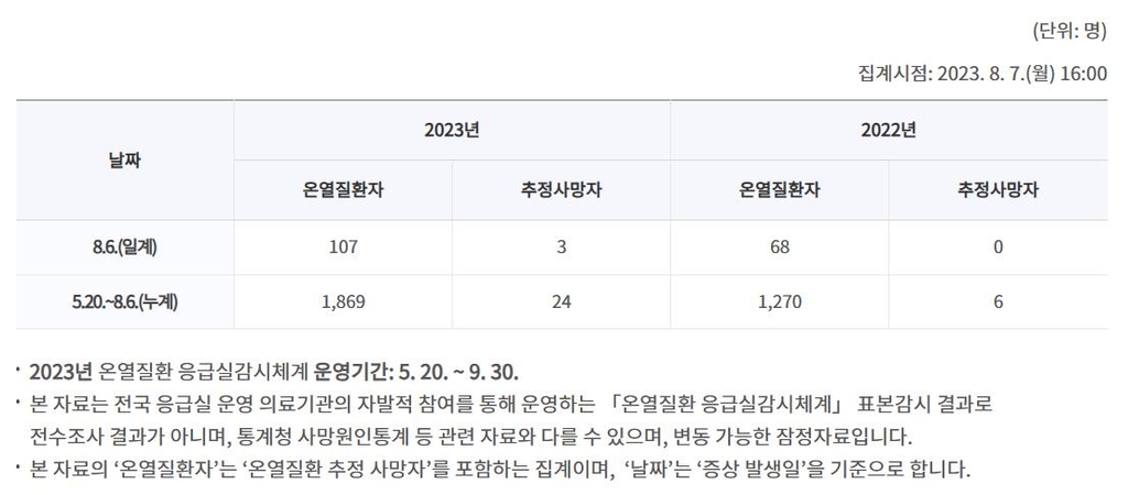 질병청 "온열질환자 1천869명으로 늘어"…19%는 실내에서 발생