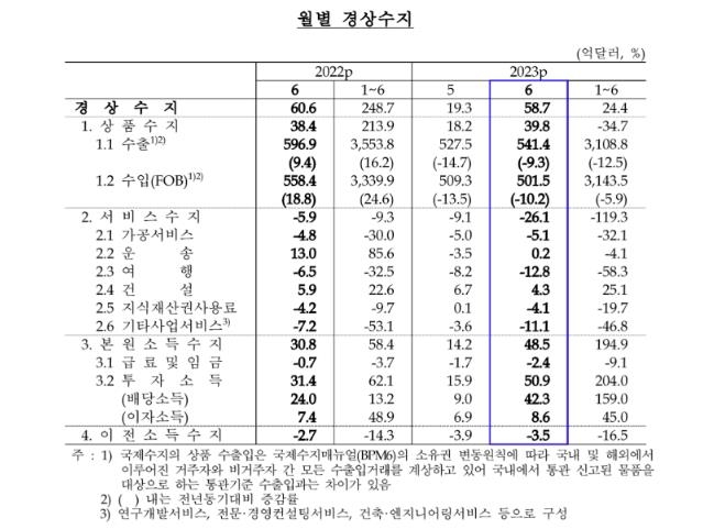 6월 경상수지 두 달 연속 흑자…수출보다 수입 더 줄어