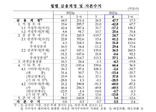 6월 경상수지 두 달 연속 흑자…수출보다 수입 더 줄어