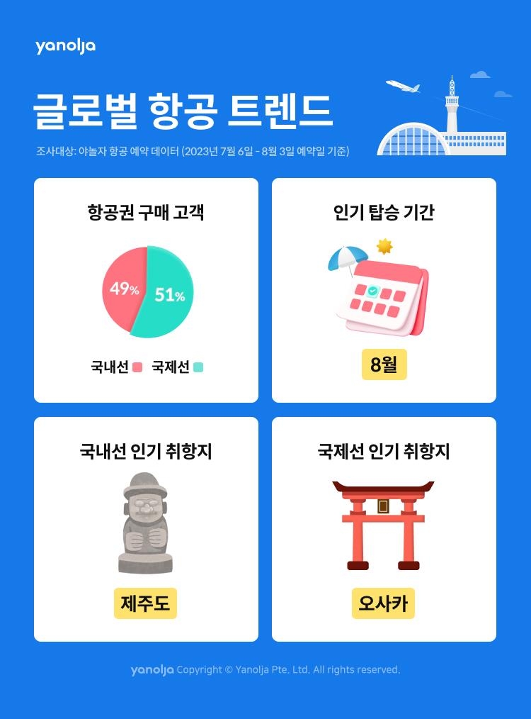 야놀자 "국제선 이용 10명 중 7명 일본 찾아…국내선 1위 제주"