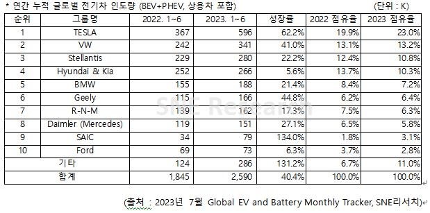 올 상반기 중국 제외 글로벌 전기차 인도량 259만대…40.4%↑