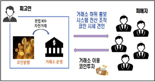 허위거래로 코인가격 띄운 거래소 비트소닉 대표 구속기소