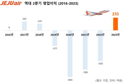 제주항공 2분기 영업익 231억원…3분기 연속 흑자