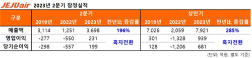 제주항공 2분기 영업익 231억원…3분기 연속 흑자