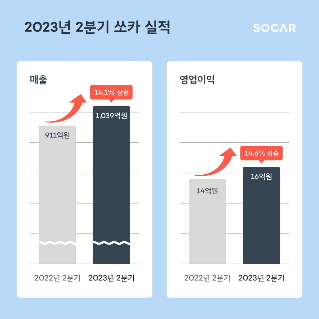 쏘카 2분기 영업이익 16억원…작년 동기 대비 14.6%↑