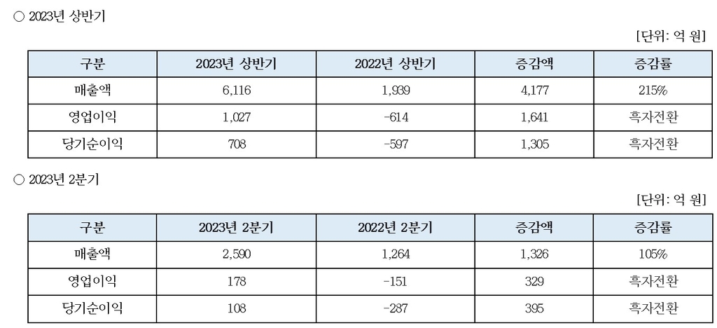 진에어, 2분기 영업이익 178억원…3분기 연속 흑자