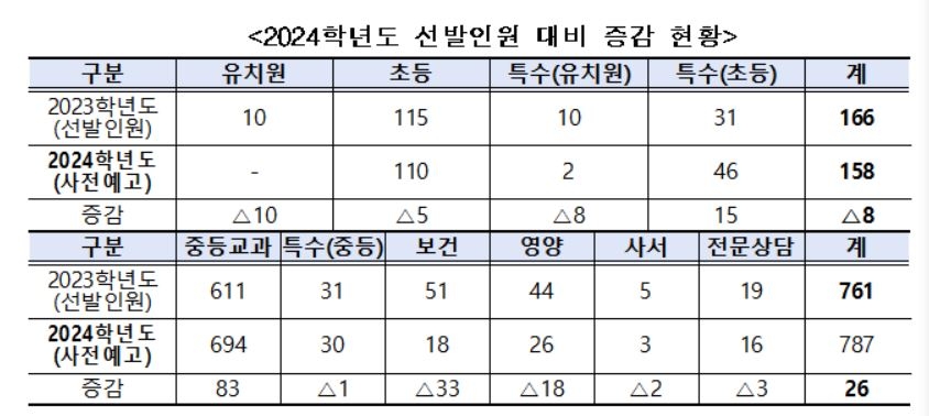 학령인구 감소에…내년 서울 공립 유치원 교사 선발 '0명'