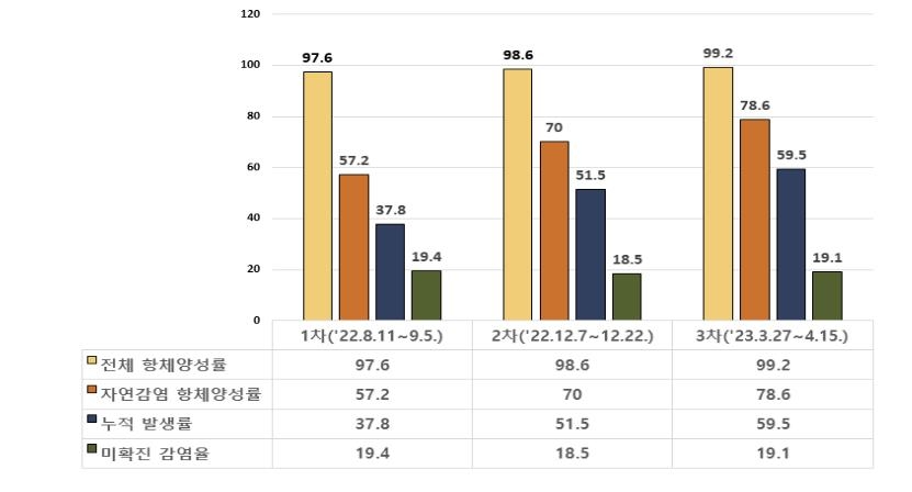 국민 99.2% 코로나19 항체 보유…10명 중 8명이 감염 경험