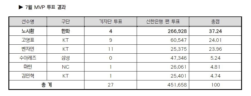 홈런 1위 노시환, 생애 첫 월간 MVP…한화 선수로 5년 3개월만