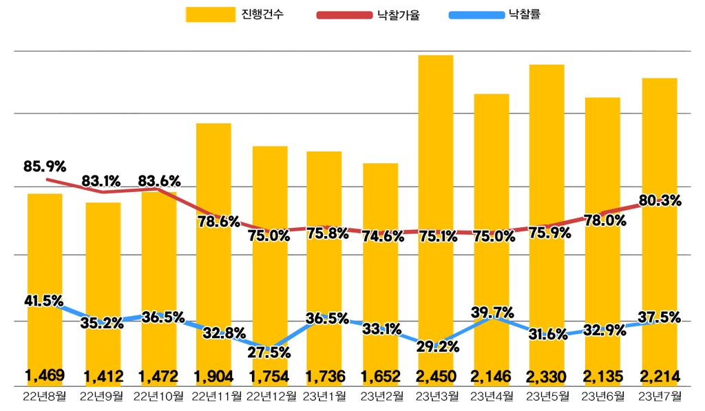 경매시장도 온기…9개월만에 전국 아파트 낙찰가율 80%대 회복