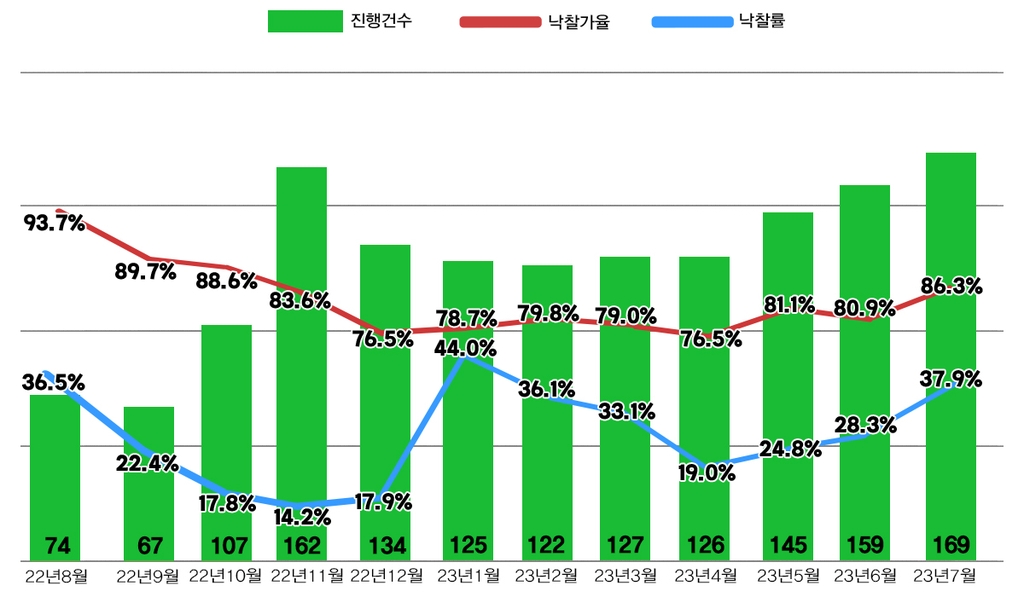 경매시장도 온기…9개월만에 전국 아파트 낙찰가율 80%대 회복