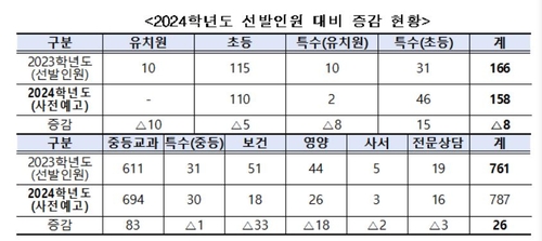 [고침] 사회(학령인구 감소에…내년 서울 공립 유치원 교…)