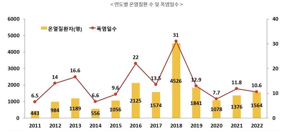 올여름 응급실 온열질환자 2천명 넘어…2018년 이후 최다