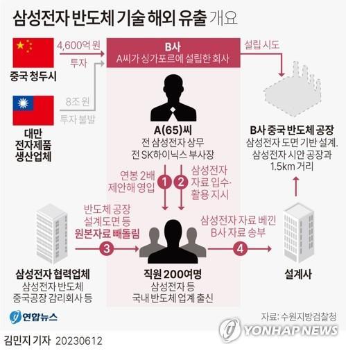 삼성전자 복제 반도체 공장 中 설립 시도 전 상무 "조작된 사건"