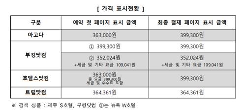 '예약 당일 취소했는데도 환불 거부'…4년간 숙박 불만 9천건