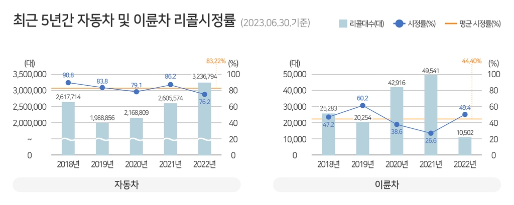 교통안전공단, 이륜차 배출가스 정기검사 때 결함정보도 안내