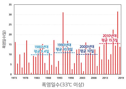 [팩트체크] 외국에선 폭염에도 이름을 붙인다?