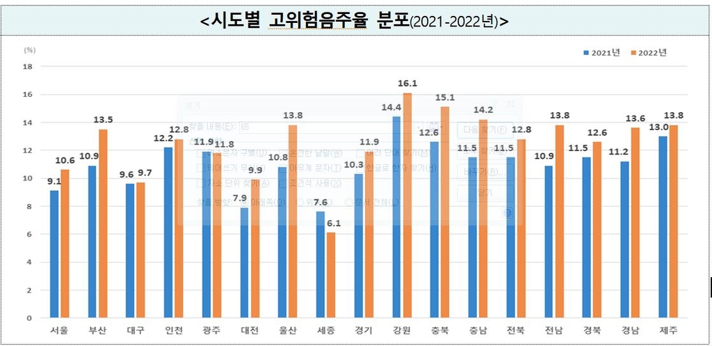 '고위험음주율' 가장 높은 곳은 강원…세종의 2배 이상