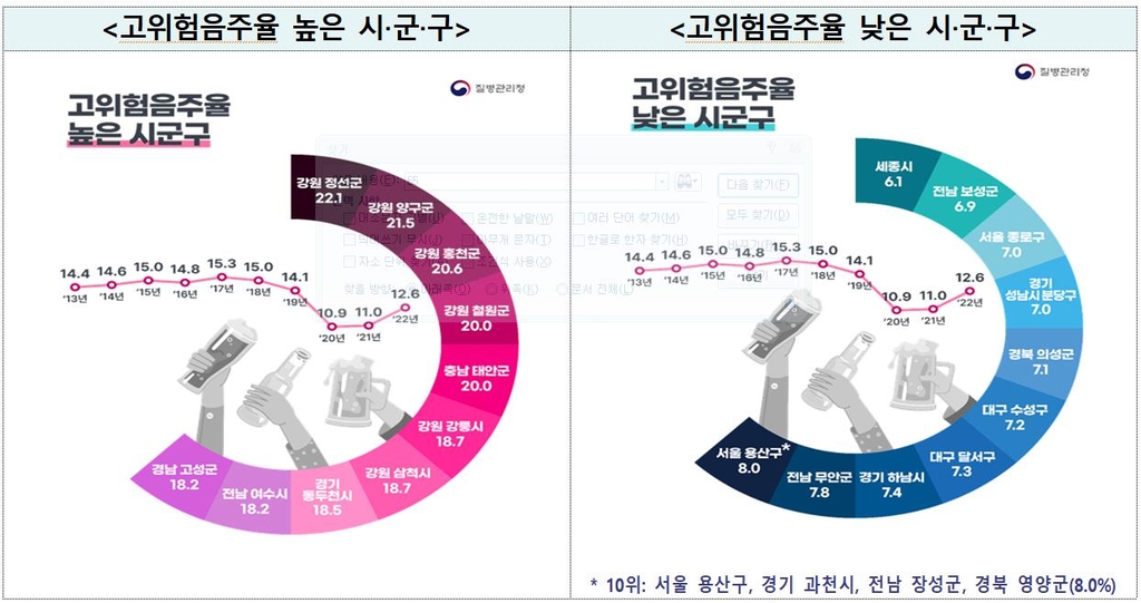 '고위험음주율' 가장 높은 곳은 강원…세종의 2배 이상