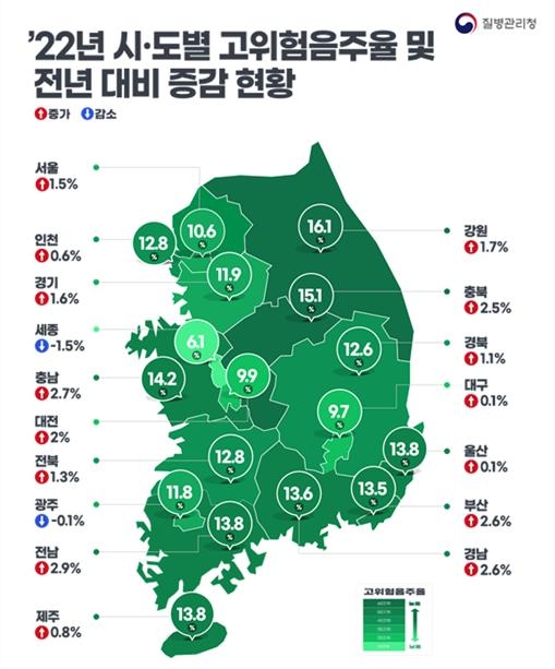 '고위험음주율' 가장 높은 곳은 강원…세종의 2배 이상