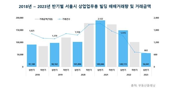 상반기 서울 빌딩 거래 감소세 지속…작년 하반기보다 8.4% 줄어