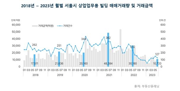 상반기 서울 빌딩 거래 감소세 지속…작년 하반기보다 8.4% 줄어