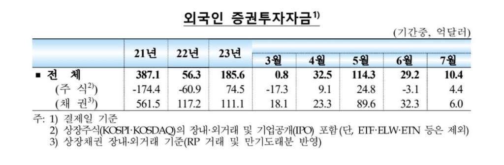 외국인, 반도체·이차전지 기대에 7월 한국주식 6천억원 사들여