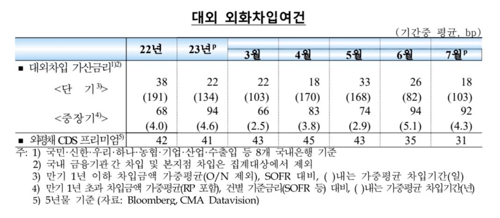 외국인, 반도체·이차전지 기대에 7월 한국주식 6천억원 사들여