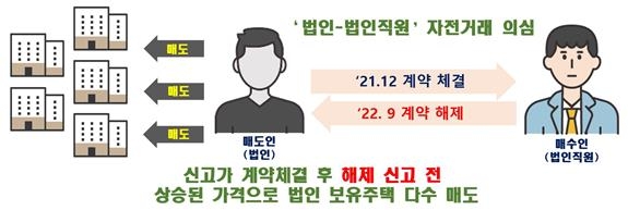 아파트 40여채 계약·해지 반복도…'집값 띄우기' 541건 적발