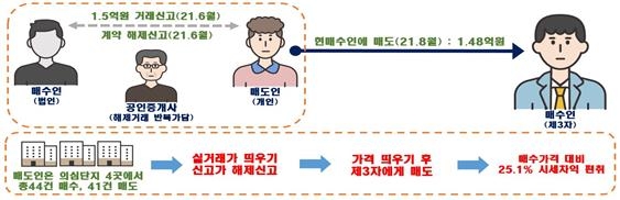 아파트 40여채 계약·해지 반복도…'집값 띄우기' 541건 적발