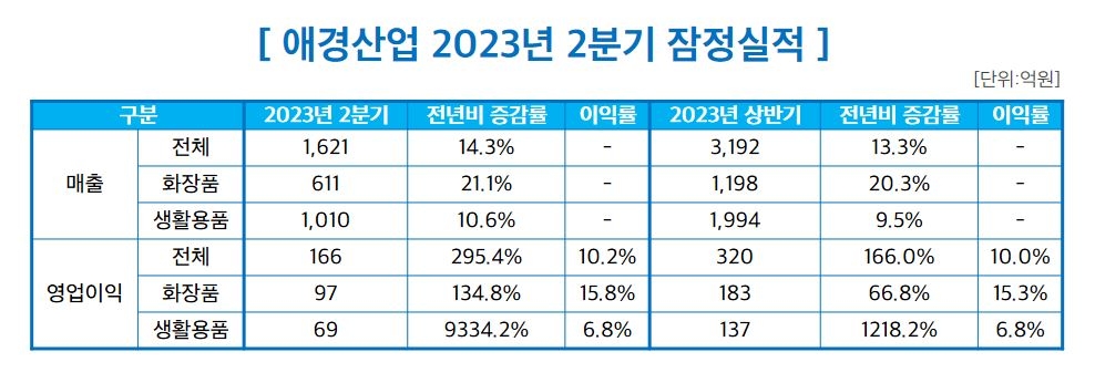 해외사업 성장에 애경산업 2분기 영업익 코로나 이후 최대