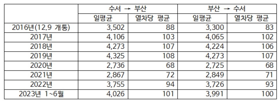 부산시, SRT 경부선 운행축소에 '수서행 KTX' 건의…국토부 난색