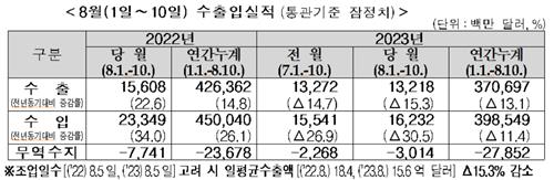 8월 초순 수출 15%↓…10개월 넘게 감소세(종합2보)