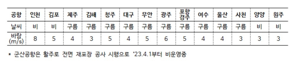 [태풍 카눈] 전국 공항 정상운영…"인적·물적 피해 전무"