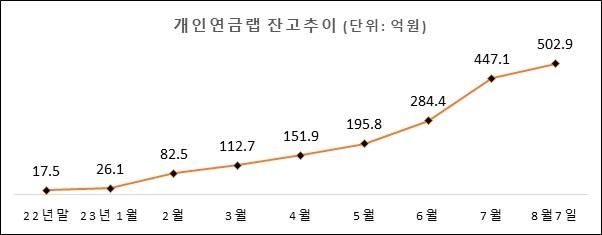 미래에셋증권, 개인연금 랩 500억원 돌파…점유율 97%