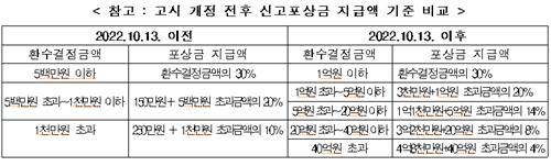 '보조금 부정수급 잡아라' 복지부 신고센터·직통전화 신설