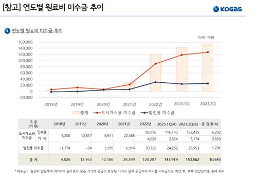 가스공사 미수금 15조3천억원…2분기 1조원 증가(종합2보)