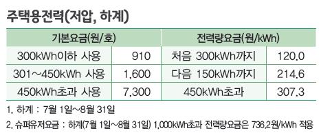 작년 여름 한달간 1천kWh넘게 전기 쓴 '슈퍼유저' 3만가구 넘어