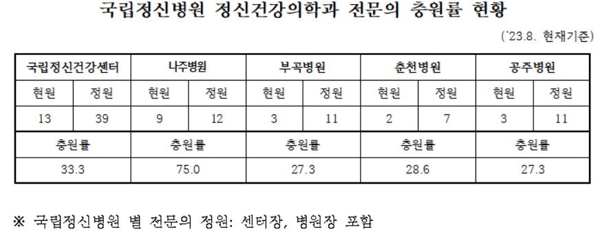 전국 5곳 국립정신병원 '의사 태부족'…전문의 충원율 38%