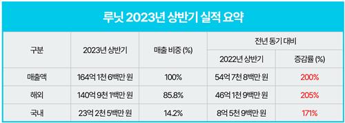 루닛, 2분기 영업손실 100억으로 적자 축소…"매출 카지노 주사위 게임 최대"