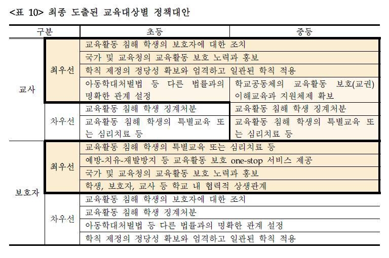 교권침해 막으려면…교사 "학부모 조치" 부모 "학생 교육"