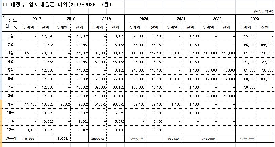 정부, 올해 '한은 마통' 100조원이상 썼다…13년 내 최대