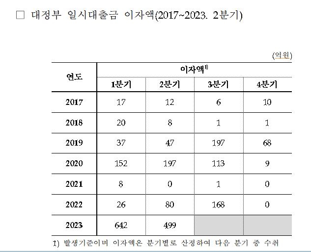 정부, 올해 '한은 마통' 100조원이상 썼다…13년 내 최대